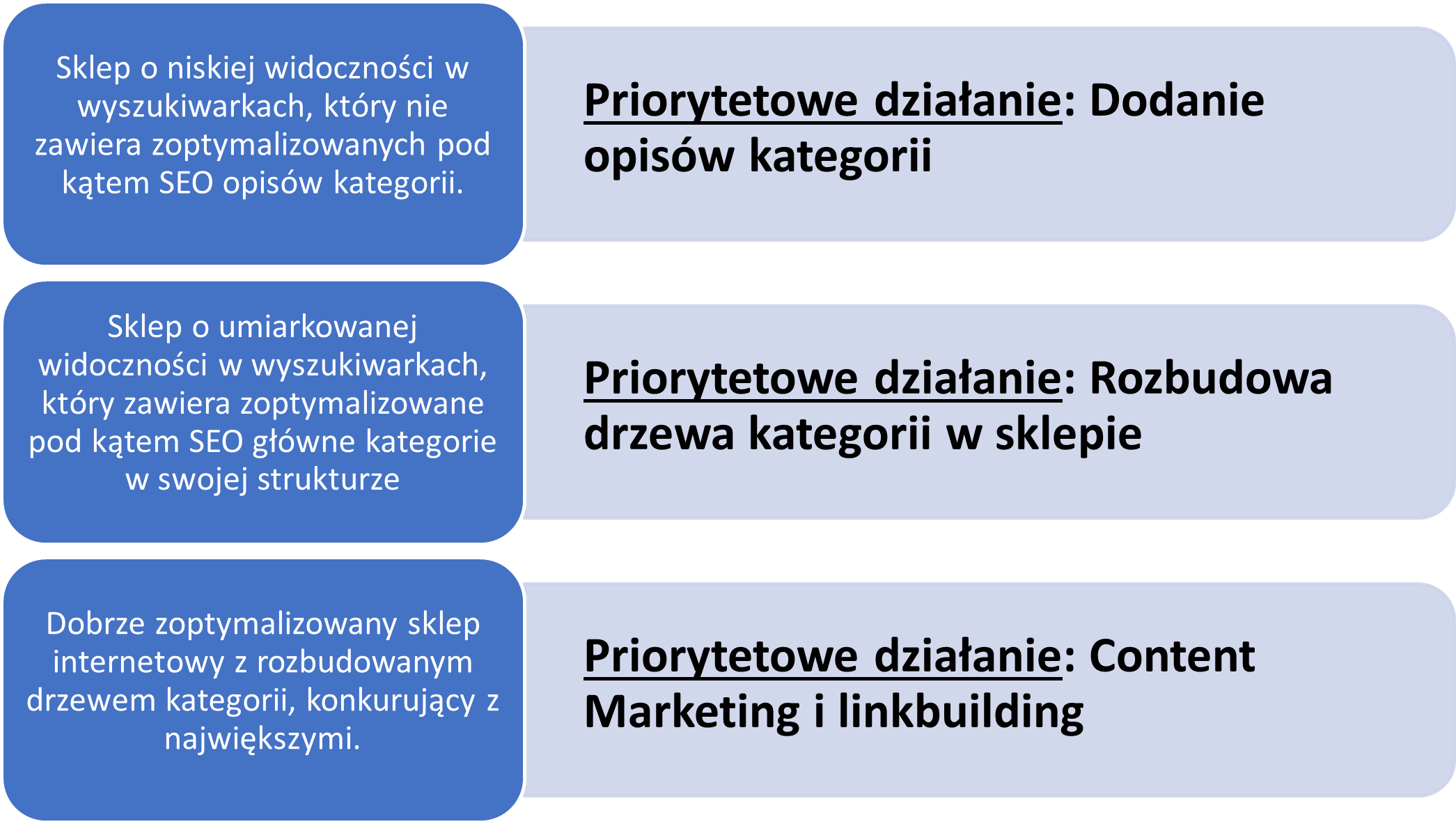 SEO dla sklepów