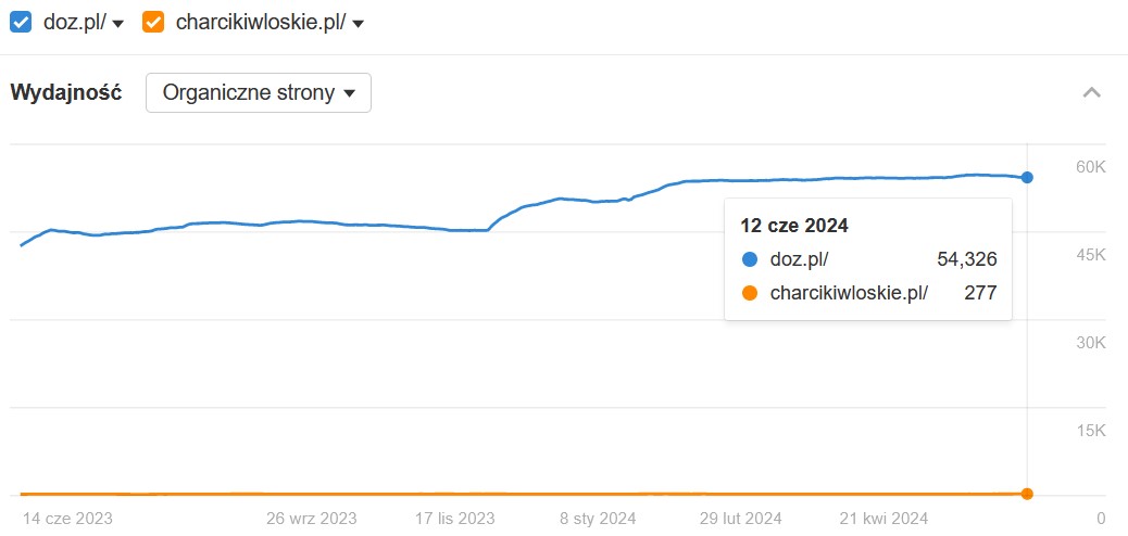 linkowanie a ruch organiczny - ahrefs