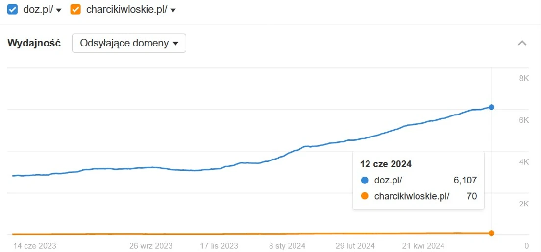 doz vs charciki